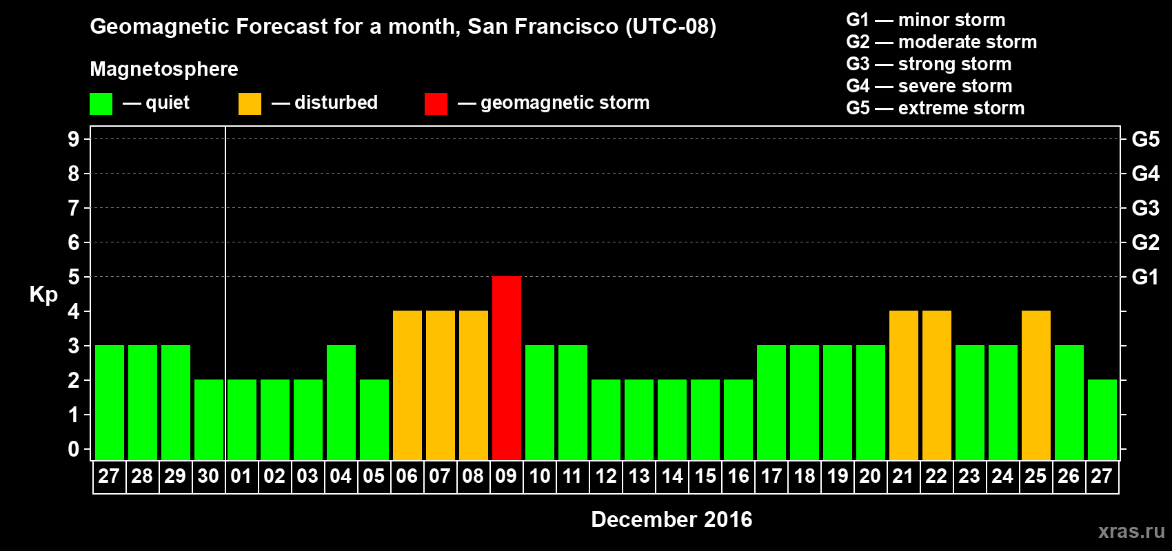 Forecast of the daily maximal value of geomagnetic index Kp for <b>1 month</b> (31 days) <b>from Nov 27, 2016 to Dec 27, 2016</b>