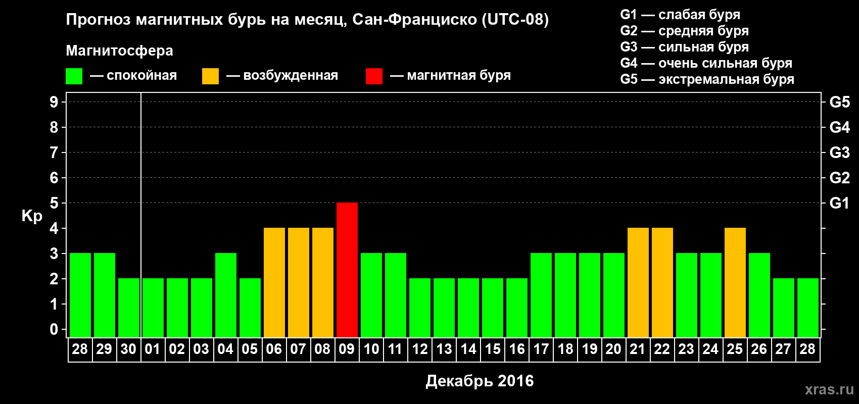 Прогноз максимального суточного геомагнитного индекса Kp на <b>1 месяц</b> (31 день) <b>с 28 ноября по 28 декабря 2016 г</b>