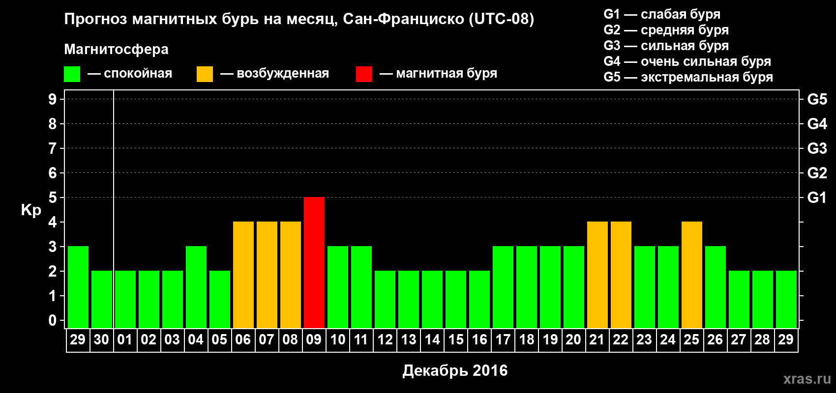 Прогноз максимального суточного геомагнитного индекса Kp на <b>1 месяц</b> (31 день) <b>с 29 ноября по 29 декабря 2016 г</b>