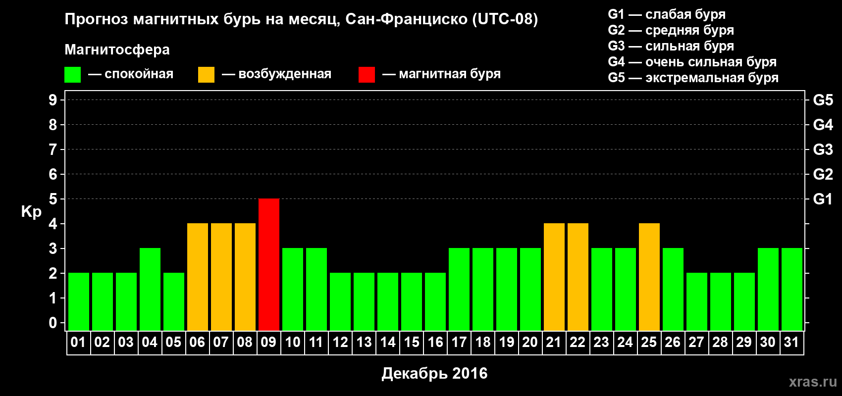 Прогноз максимального суточного геомагнитного индекса Kp на <b>1 месяц</b> (31 день) <b>с 01 декабря по 31 декабря 2016 г</b>