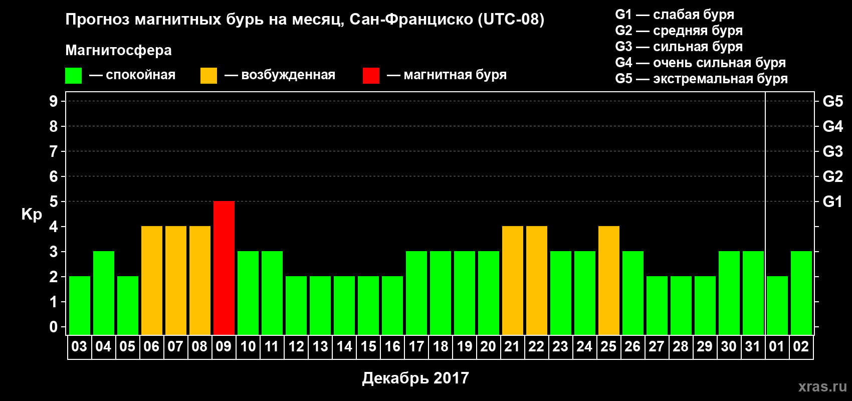 Прогноз максимального суточного геомагнитного индекса Kp на <b>1 месяц</b> (31 день) <b>с 03 декабря 2016 г по 02 января 2017 г</b>