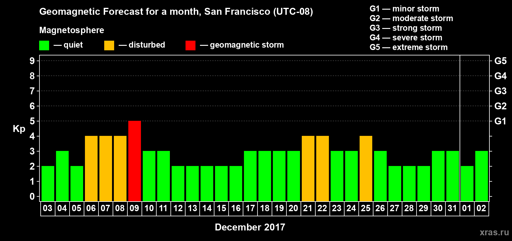 Forecast of the daily maximal value of geomagnetic index Kp for <b>1 month</b> (31 days) <b>from Dec 03, 2016 to Jan 02, 2017</b>