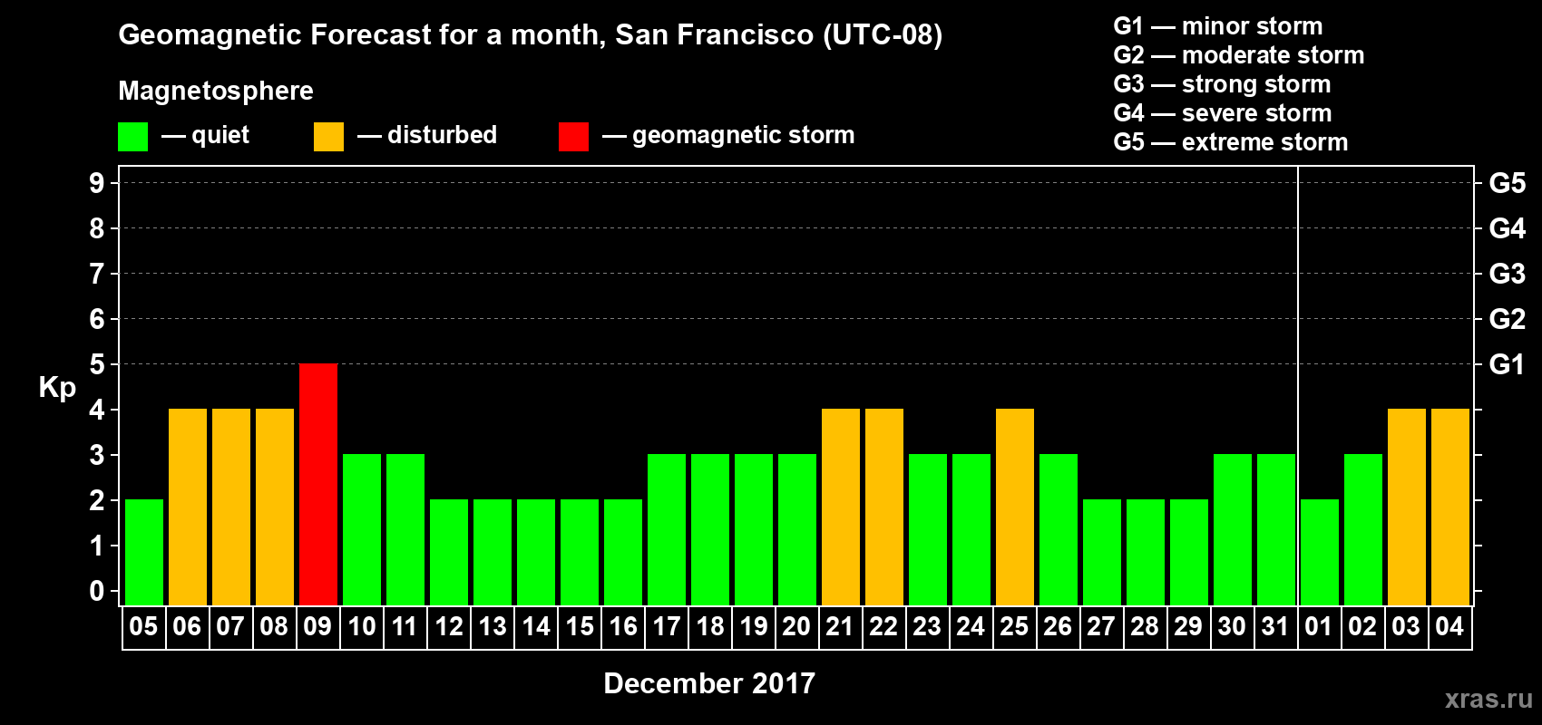 Forecast of the daily maximal value of geomagnetic index Kp for <b>1 month</b> (31 days) <b>from Dec 05, 2016 to Jan 04, 2017</b>