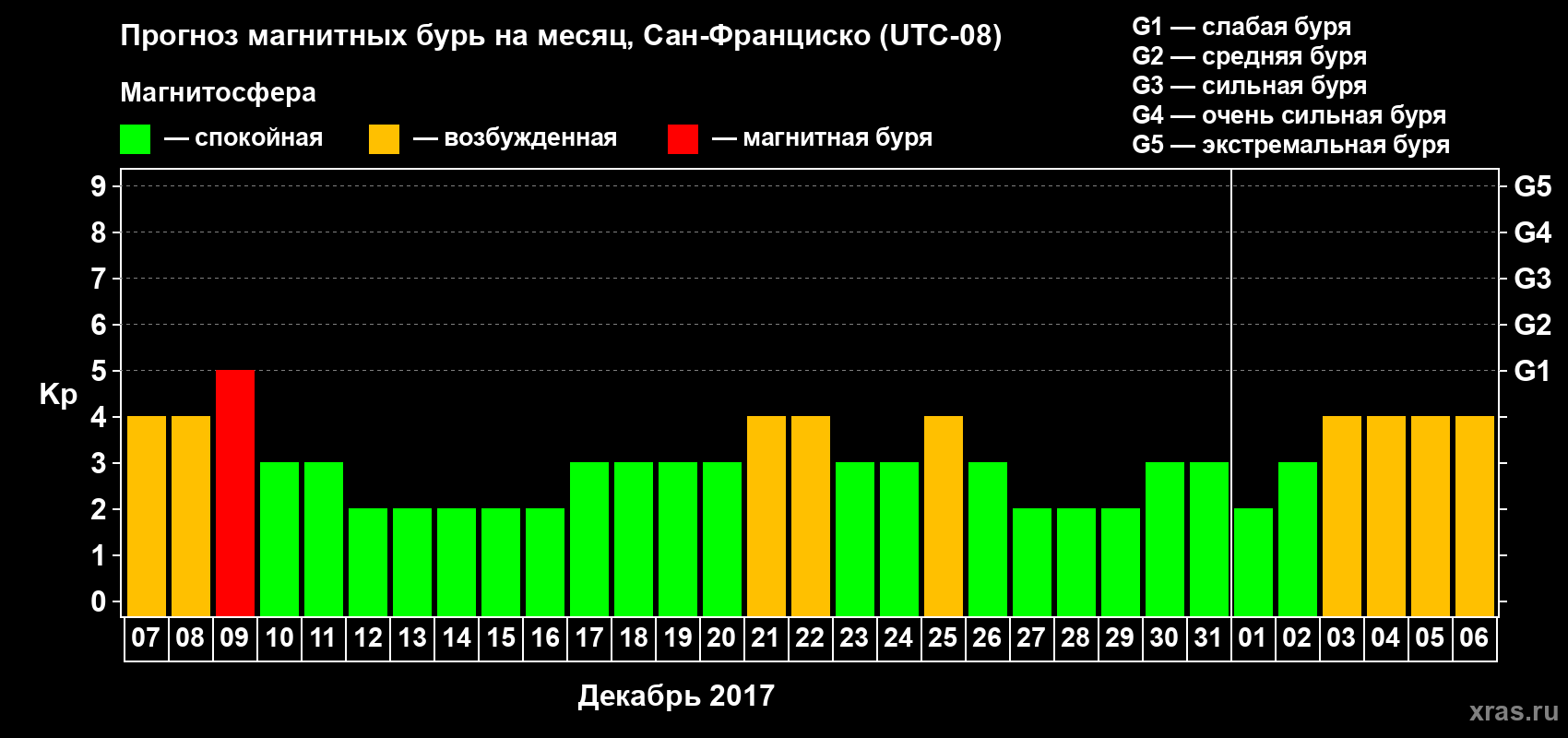 Прогноз максимального суточного геомагнитного индекса Kp на <b>1 месяц</b> (31 день) <b>с 07 декабря 2016 г по 06 января 2017 г</b>