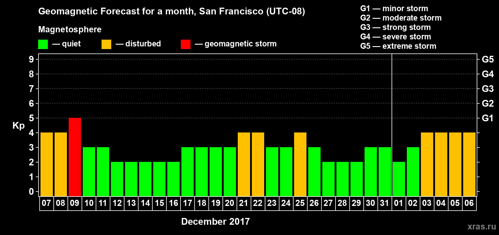 Forecast of the daily maximal value of geomagnetic index Kp for <b>1 month</b> (31 days) <b>from Dec 07, 2016 to Jan 06, 2017</b>