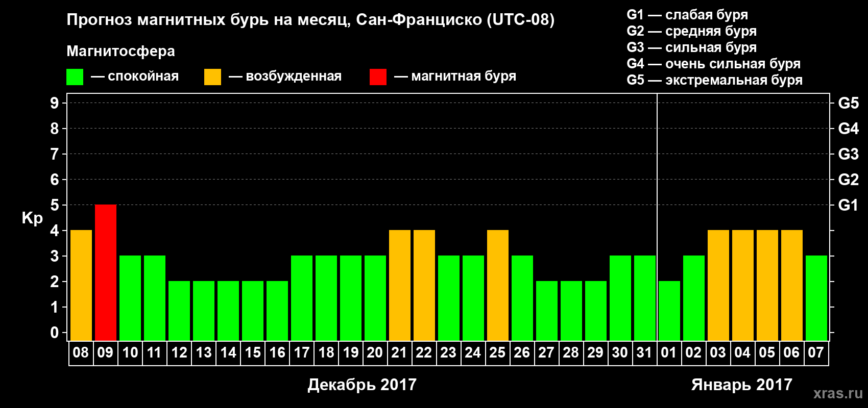 Прогноз максимального суточного геомагнитного индекса Kp на <b>1 месяц</b> (31 день) <b>с 08 декабря 2016 г по 07 января 2017 г</b>
