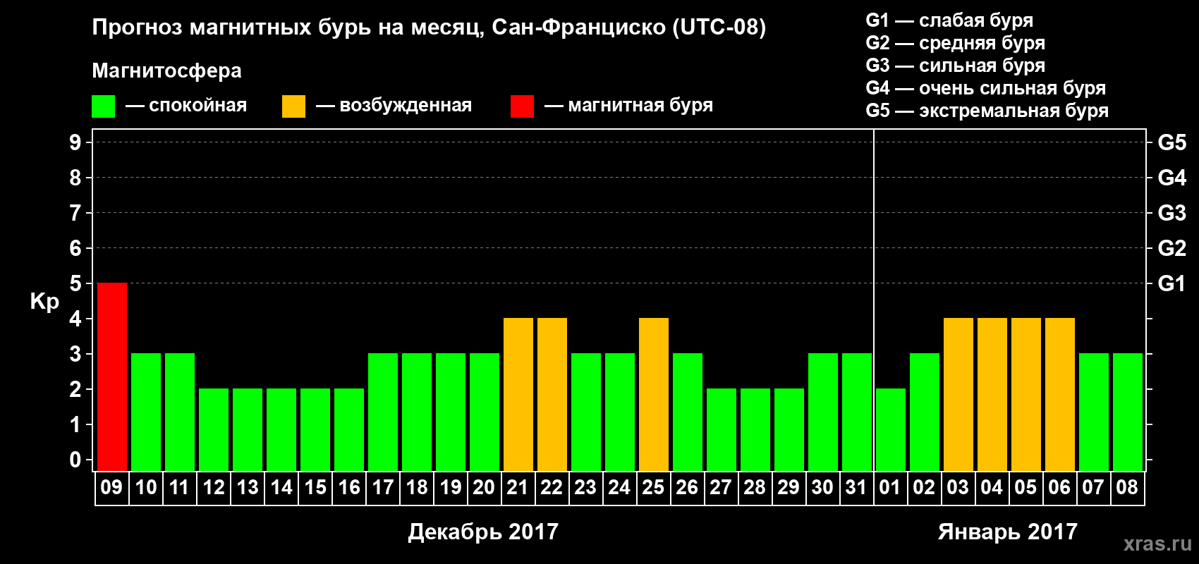 Прогноз максимального суточного геомагнитного индекса Kp на <b>1 месяц</b> (31 день) <b>с 09 декабря 2016 г по 08 января 2017 г</b>