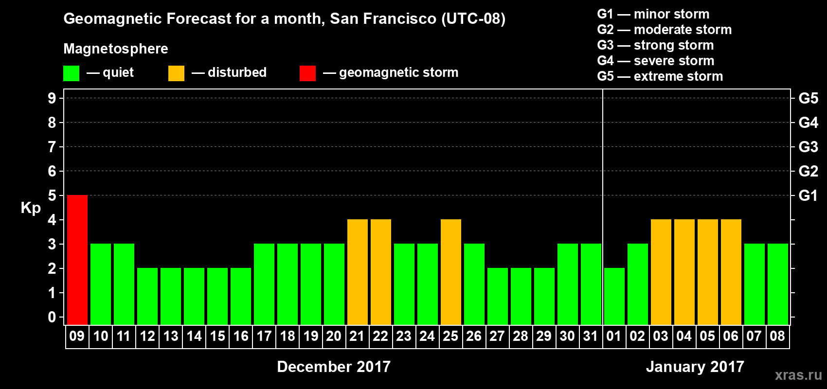 Forecast of the daily maximal value of geomagnetic index Kp for <b>1 month</b> (31 days) <b>from Dec 09, 2016 to Jan 08, 2017</b>