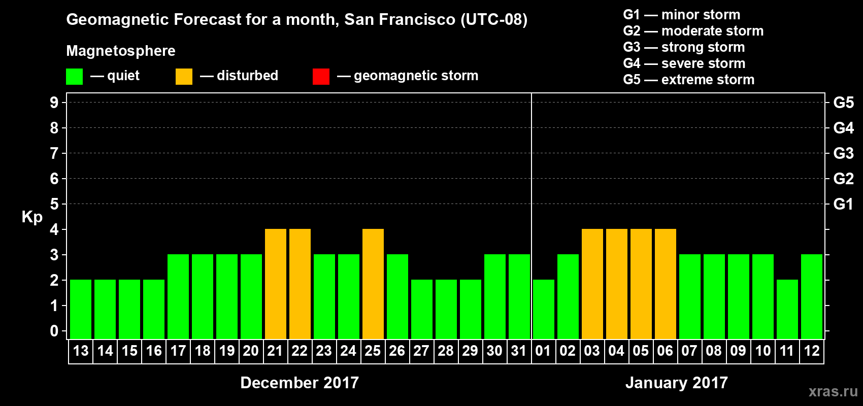 Forecast of the daily maximal value of geomagnetic index Kp for <b>1 month</b> (31 days) <b>from Dec 13, 2016 to Jan 12, 2017</b>