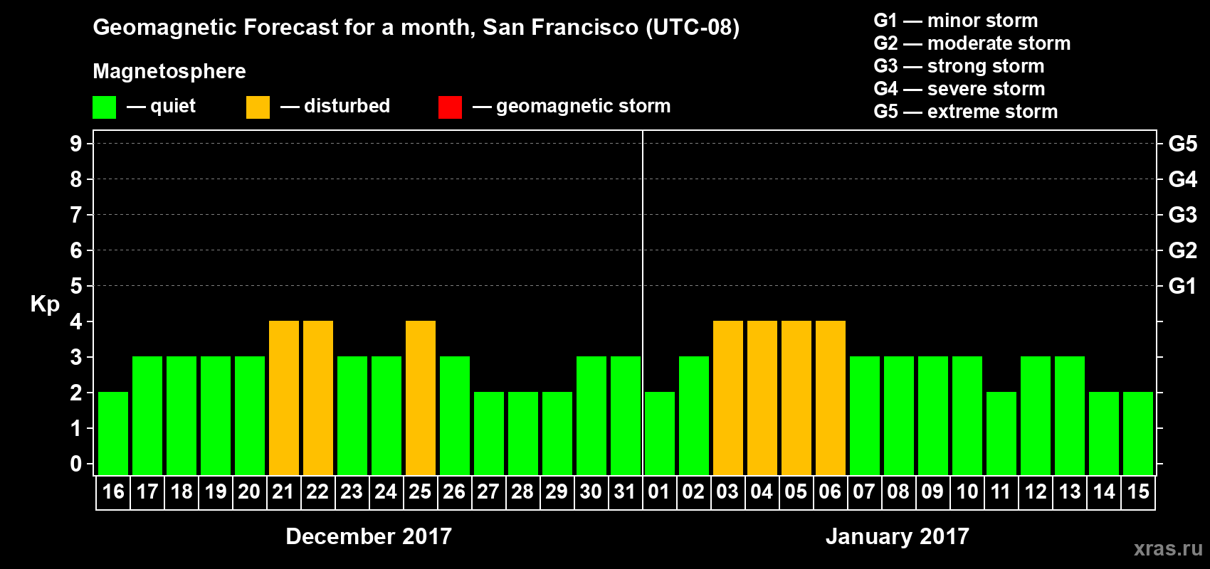 Forecast of the daily maximal value of geomagnetic index Kp for <b>1 month</b> (31 days) <b>from Dec 16, 2016 to Jan 15, 2017</b>