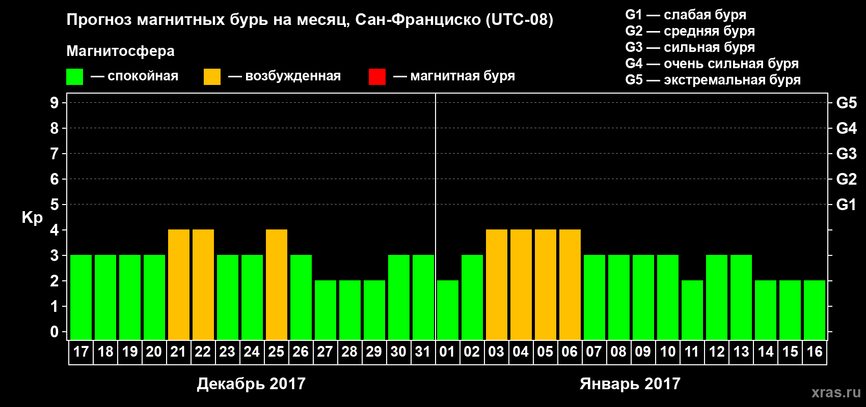 Прогноз максимального суточного геомагнитного индекса Kp на <b>1 месяц</b> (31 день) <b>с 17 декабря 2016 г по 16 января 2017 г</b>