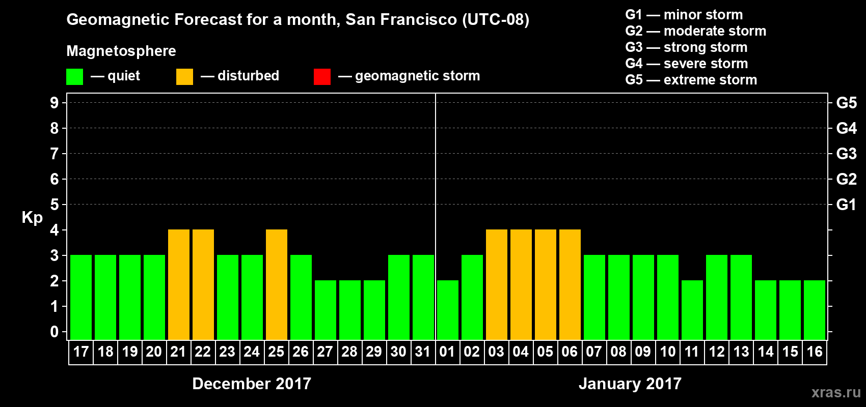 Forecast of the daily maximal value of geomagnetic index Kp for <b>1 month</b> (31 days) <b>from Dec 17, 2016 to Jan 16, 2017</b>