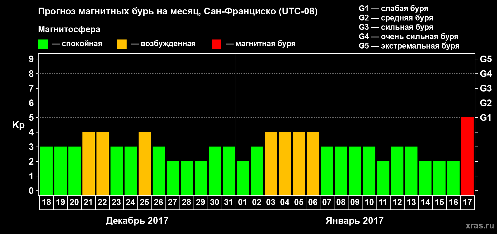 Прогноз максимального суточного геомагнитного индекса Kp на <b>1 месяц</b> (31 день) <b>с 18 декабря 2016 г по 17 января 2017 г</b>