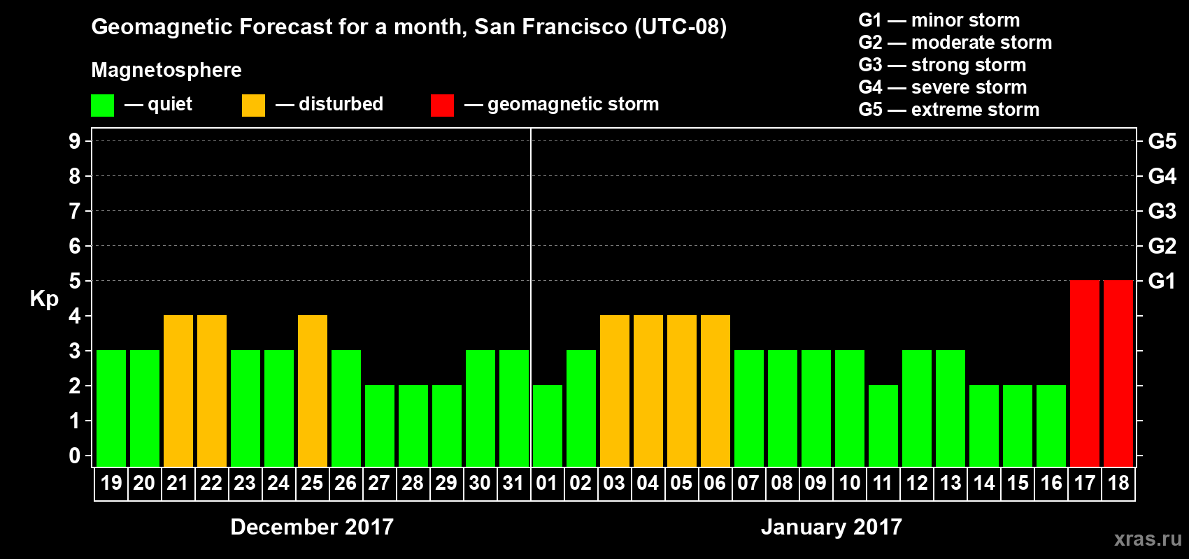 Forecast of the daily maximal value of geomagnetic index Kp for <b>1 month</b> (31 days) <b>from Dec 19, 2016 to Jan 18, 2017</b>