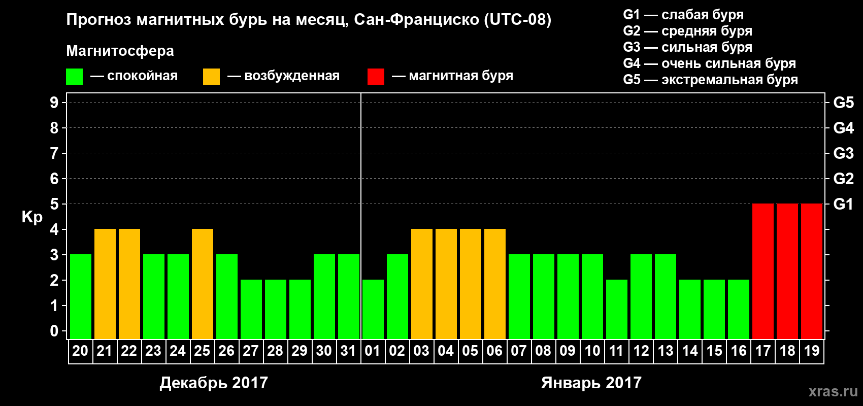 Прогноз максимального суточного геомагнитного индекса Kp на <b>1 месяц</b> (31 день) <b>с 20 декабря 2016 г по 19 января 2017 г</b>