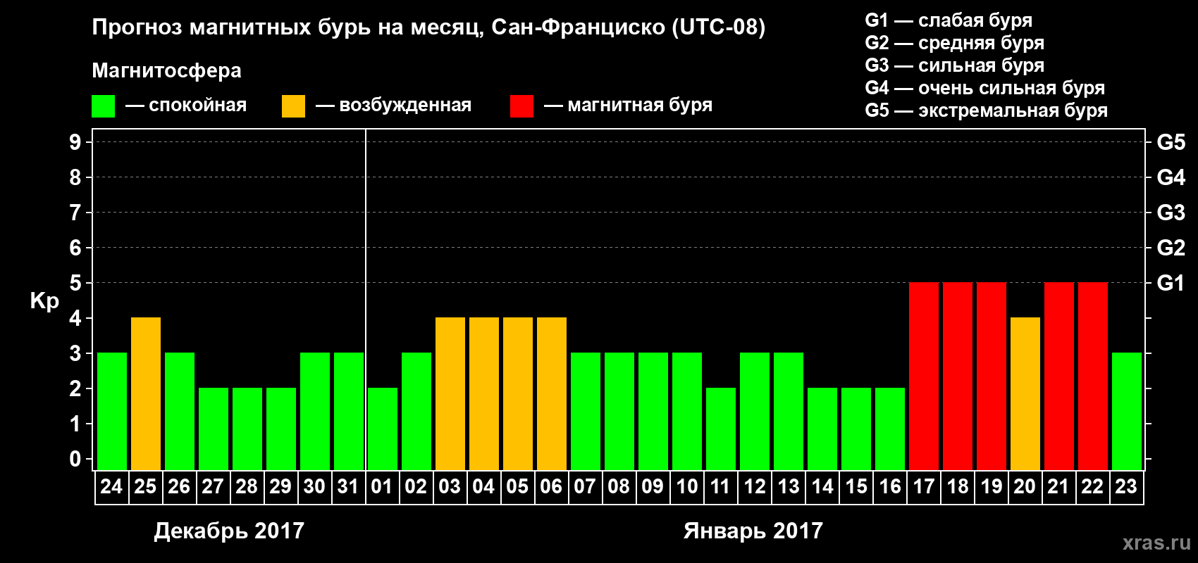 Прогноз максимального суточного геомагнитного индекса Kp на <b>1 месяц</b> (31 день) <b>с 24 декабря 2016 г по 23 января 2017 г</b>