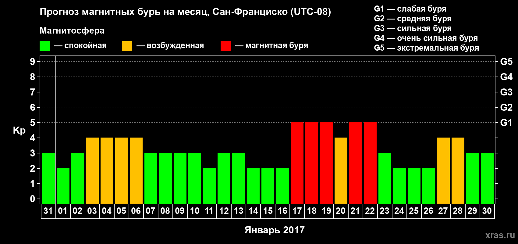 Прогноз максимального суточного геомагнитного индекса Kp на <b>1 месяц</b> (31 день) <b>с 31 декабря 2016 г по 30 января 2017 г</b>