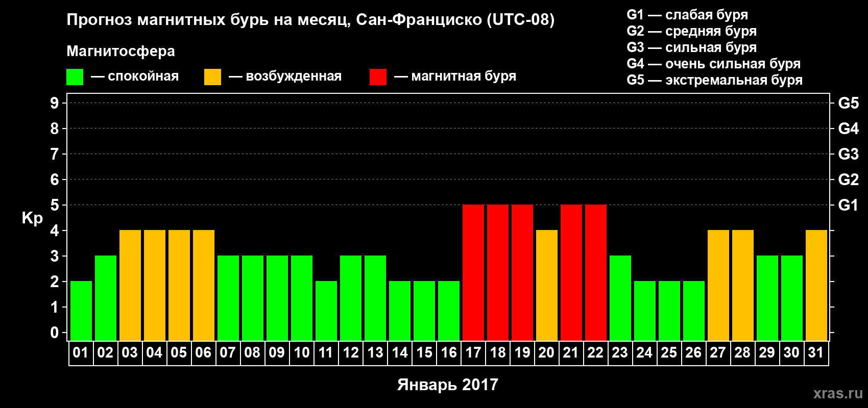 Прогноз максимального суточного геомагнитного индекса Kp на <b>1 месяц</b> (31 день) <b>с 01 января по 31 января 2017 г</b>