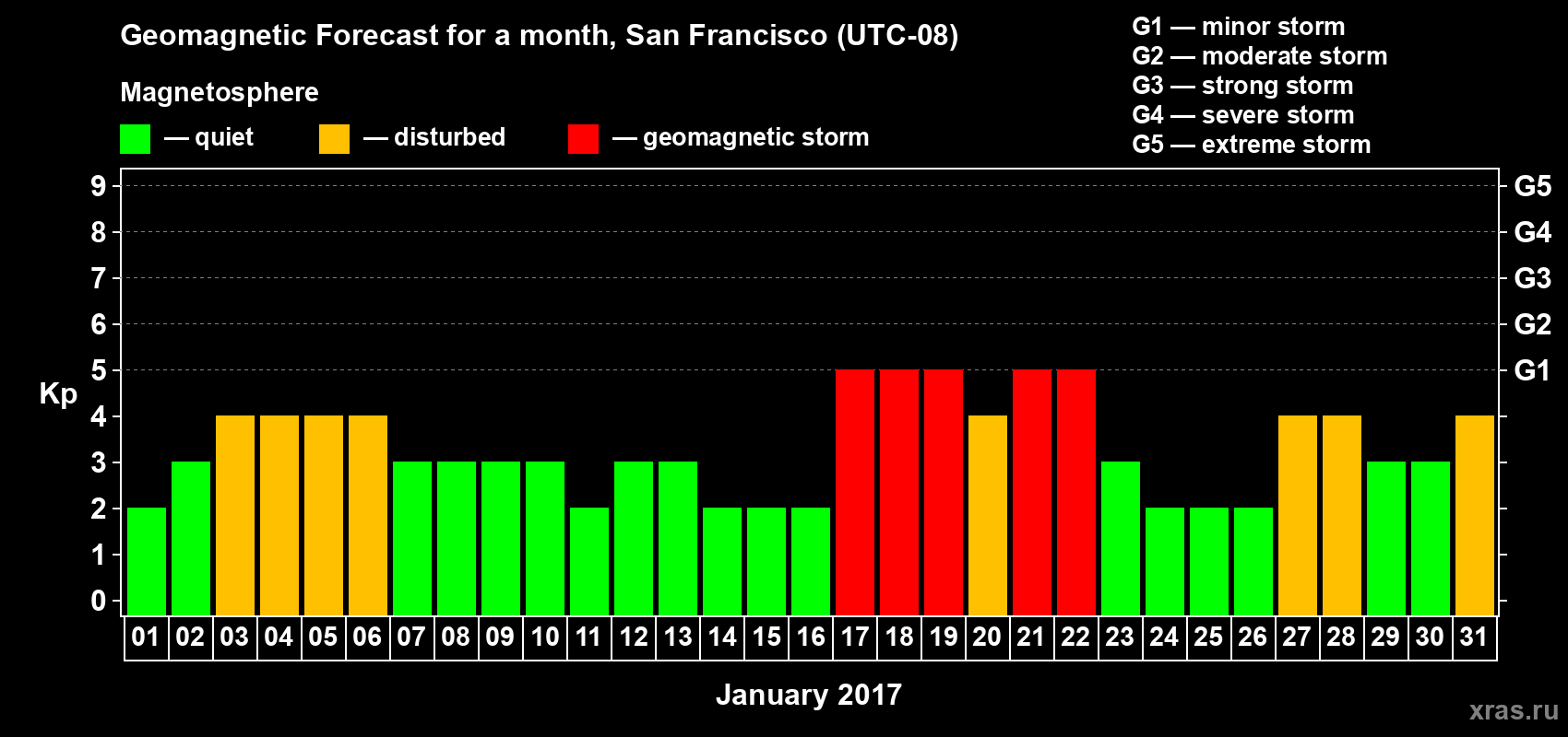Forecast of the daily maximal value of geomagnetic index Kp for <b>1 month</b> (31 days) <b>from Jan 01, 2017 to Jan 31, 2017</b>