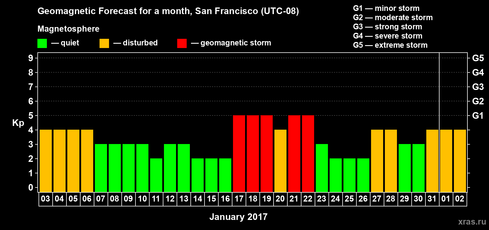 Forecast of the daily maximal value of geomagnetic index Kp for <b>1 month</b> (31 days) <b>from Jan 03, 2017 to Feb 02, 2017</b>