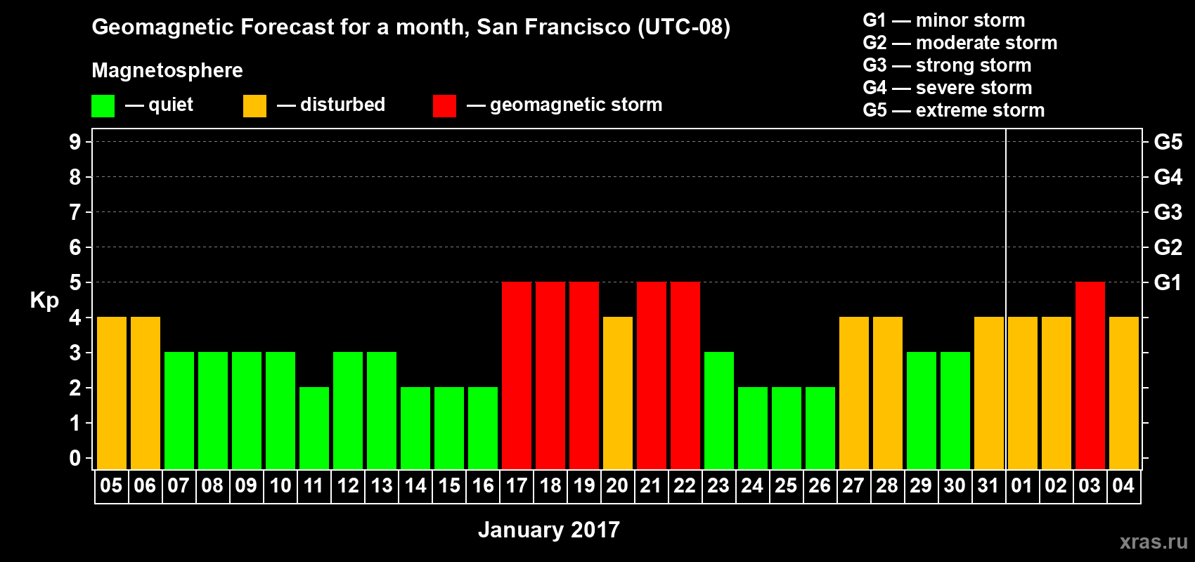 Forecast of the daily maximal value of geomagnetic index Kp for <b>1 month</b> (31 days) <b>from Jan 05, 2017 to Feb 04, 2017</b>