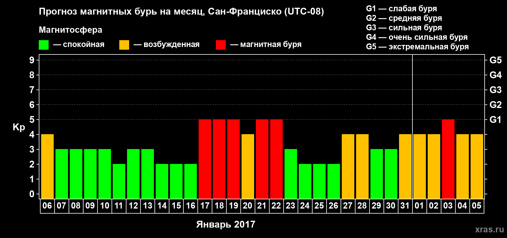 Прогноз максимального суточного геомагнитного индекса Kp на <b>1 месяц</b> (31 день) <b>с 06 января по 05 февраля 2017 г</b>