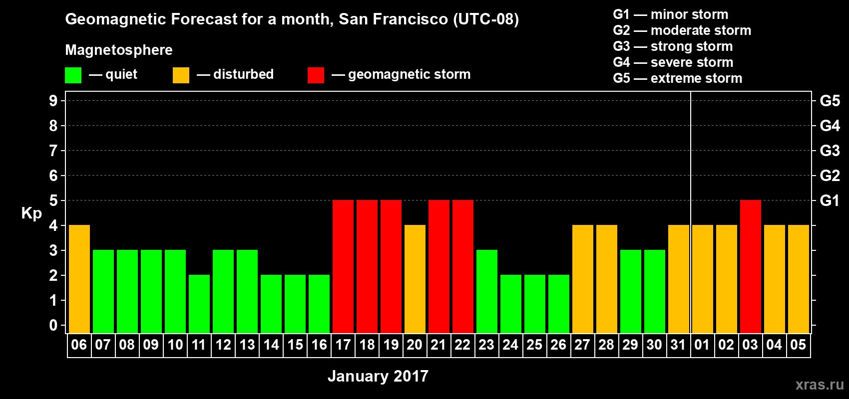 Forecast of the daily maximal value of geomagnetic index Kp for <b>1 month</b> (31 days) <b>from Jan 06, 2017 to Feb 05, 2017</b>