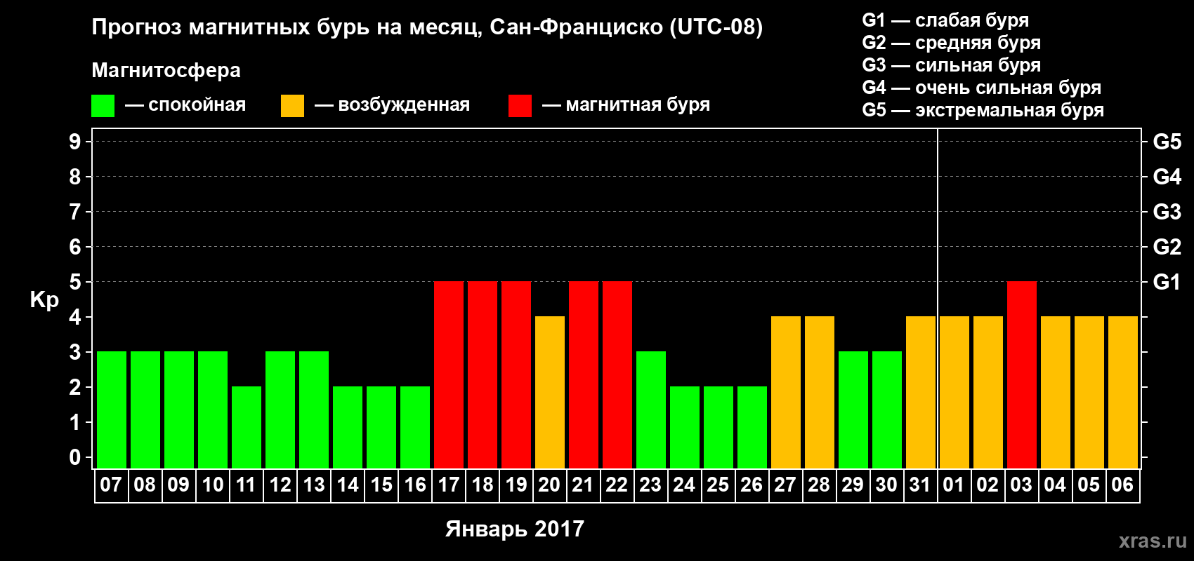 Прогноз максимального суточного геомагнитного индекса Kp на <b>1 месяц</b> (31 день) <b>с 07 января по 06 февраля 2017 г</b>