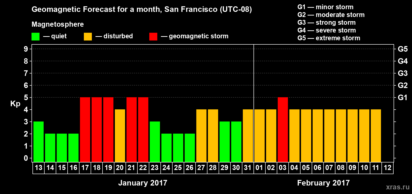 Forecast of the daily maximal value of geomagnetic index Kp for <b>1 month</b> (31 days) <b>from Jan 13, 2017 to Feb 12, 2017</b>