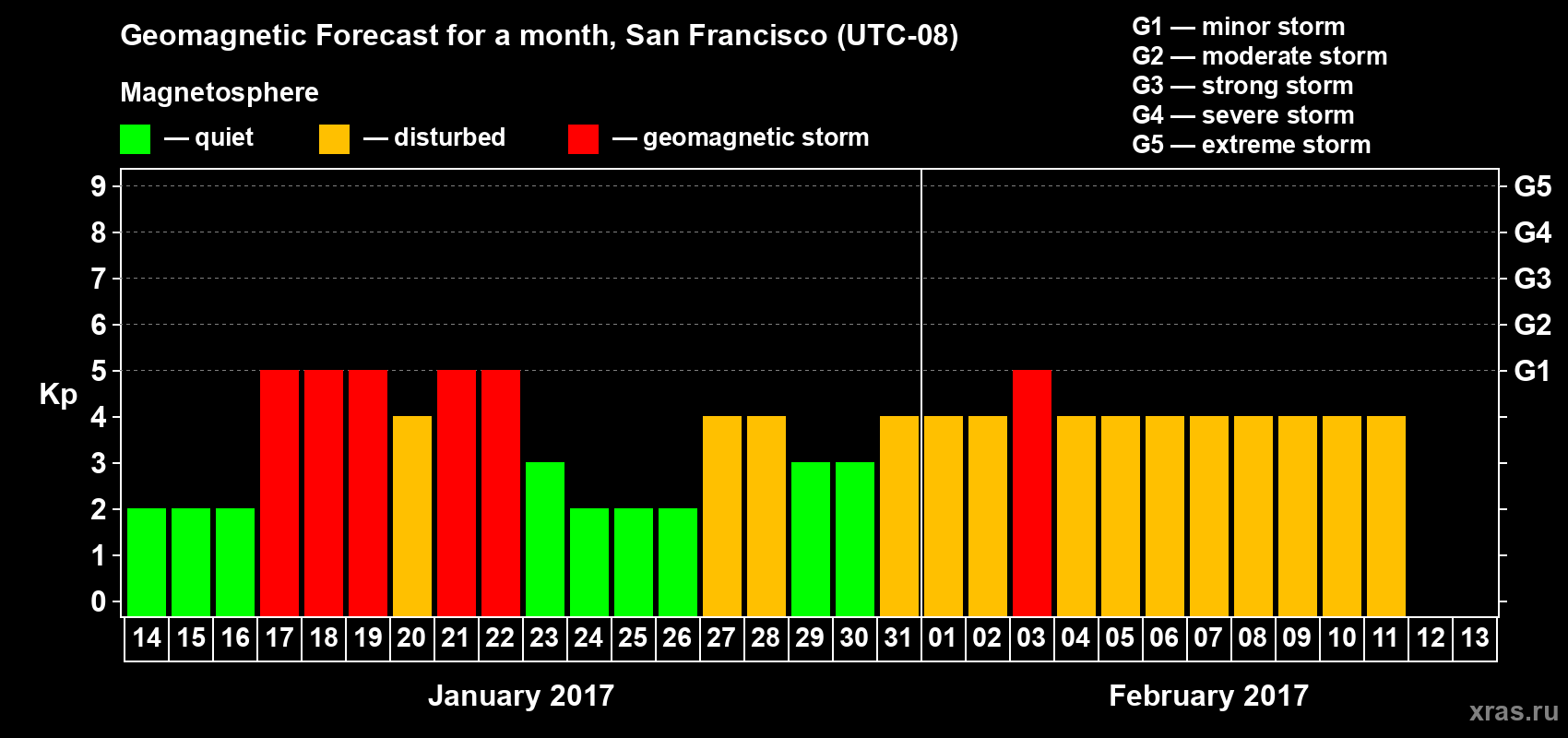 Forecast of the daily maximal value of geomagnetic index Kp for <b>1 month</b> (31 days) <b>from Jan 14, 2017 to Feb 13, 2017</b>