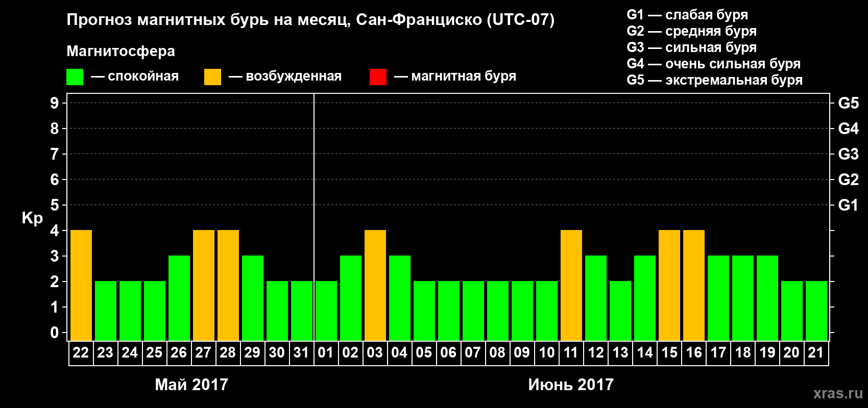 Прогноз максимального суточного геомагнитного индекса Kp на <b>1 месяц</b> (31 день) <b>с 22 мая по 21 июня 2017 г</b>