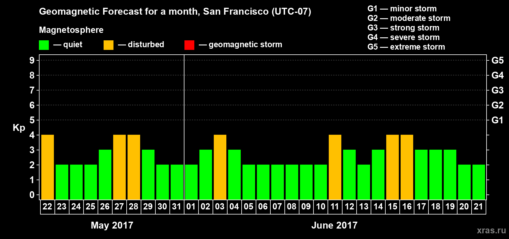 Forecast of the daily maximal value of geomagnetic index Kp for <b>1 month</b> (31 days) <b>from May 22, 2017 to Jun 21, 2017</b>
