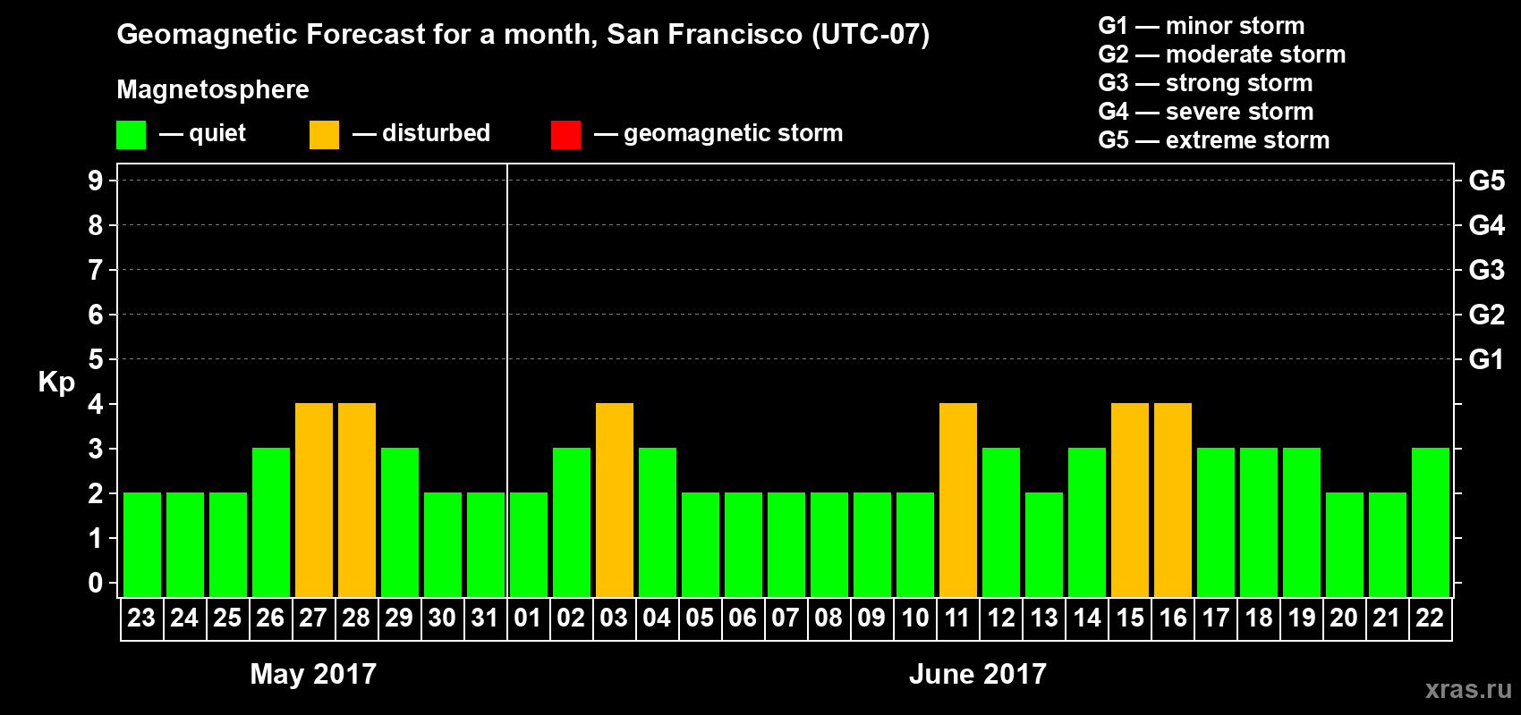 Forecast of the daily maximal value of geomagnetic index Kp for <b>1 month</b> (31 days) <b>from May 23, 2017 to Jun 22, 2017</b>