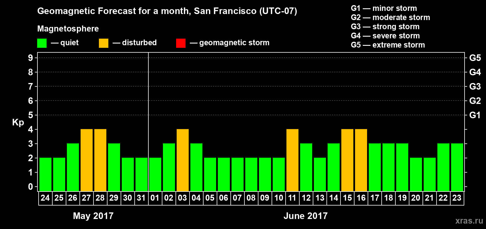 Forecast of the daily maximal value of geomagnetic index Kp for <b>1 month</b> (31 days) <b>from May 24, 2017 to Jun 23, 2017</b>