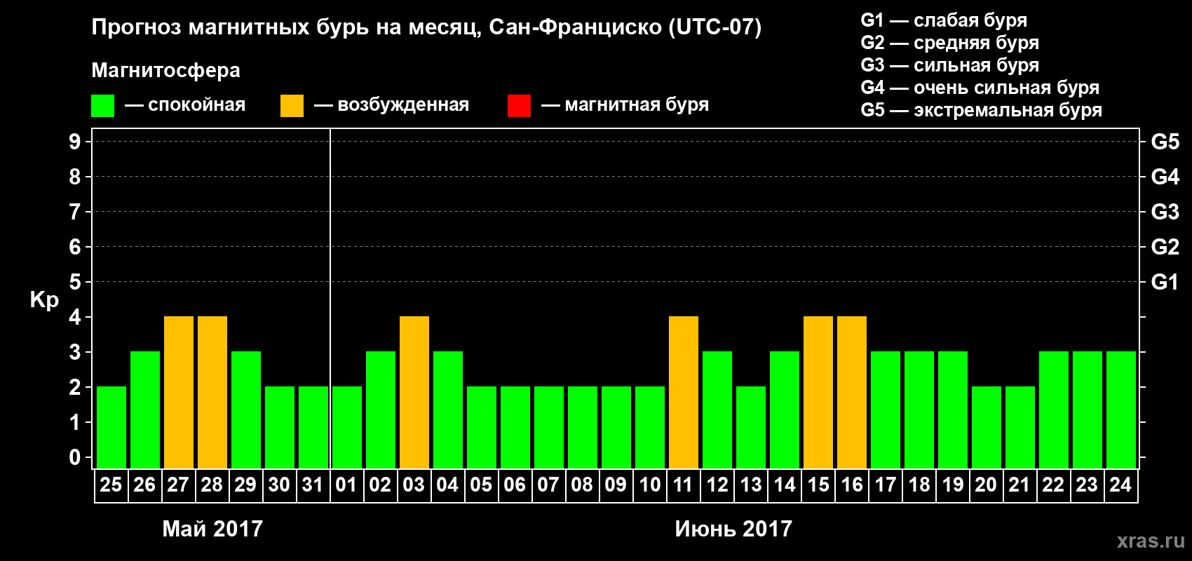 Прогноз максимального суточного геомагнитного индекса Kp на <b>1 месяц</b> (31 день) <b>с 25 мая по 24 июня 2017 г</b>