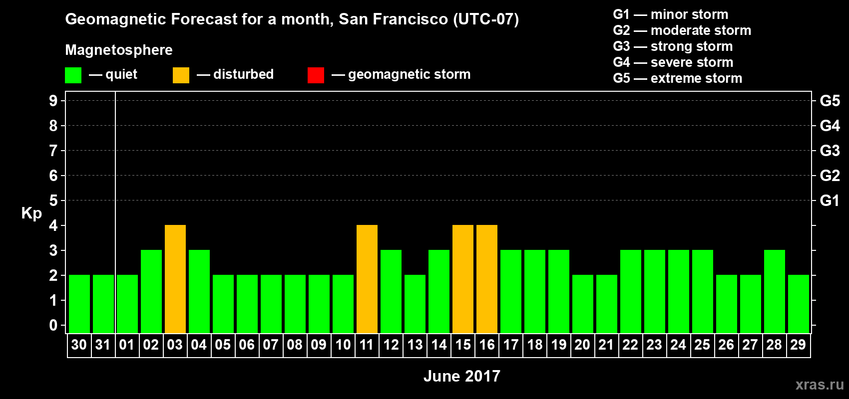 Forecast of the daily maximal value of geomagnetic index Kp for <b>1 month</b> (31 days) <b>from May 30, 2017 to Jun 29, 2017</b>