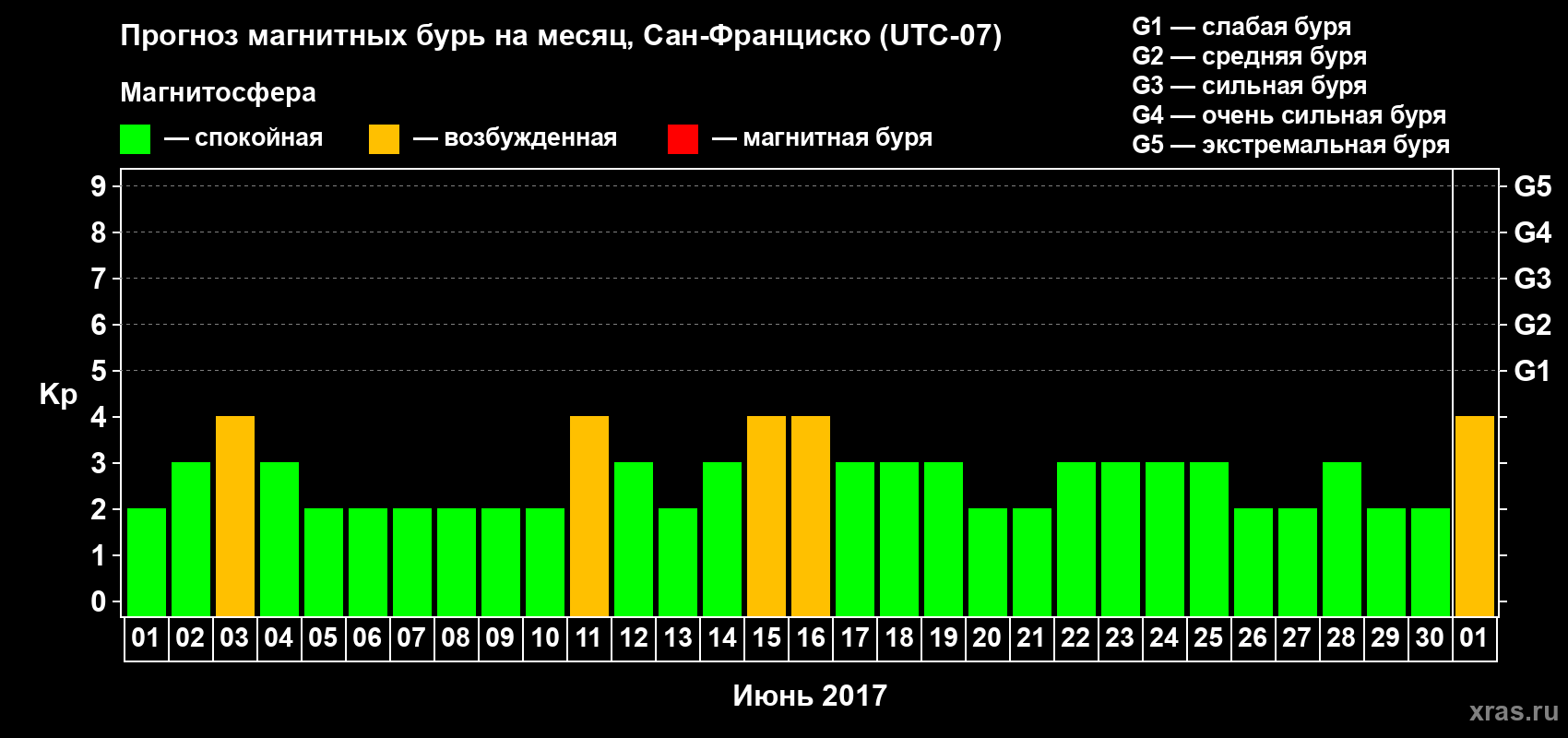 Прогноз максимального суточного геомагнитного индекса Kp на <b>1 месяц</b> (31 день) <b>с 01 июня по 01 июля 2017 г</b>