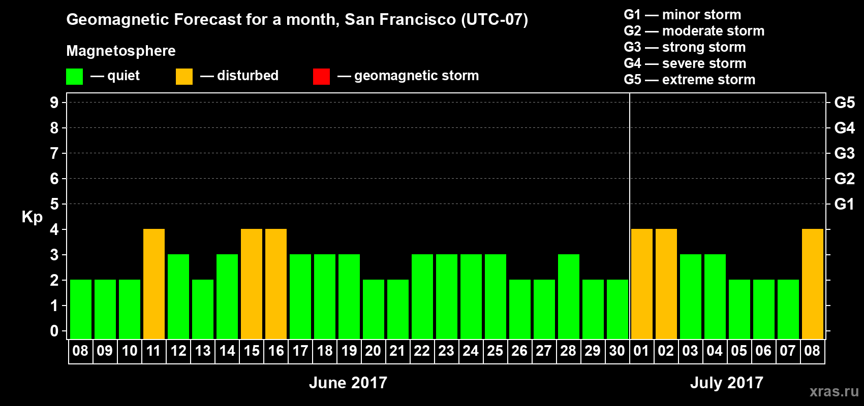 Forecast of the daily maximal value of geomagnetic index Kp for <b>1 month</b> (31 days) <b>from Jun 08, 2017 to Jul 08, 2017</b>