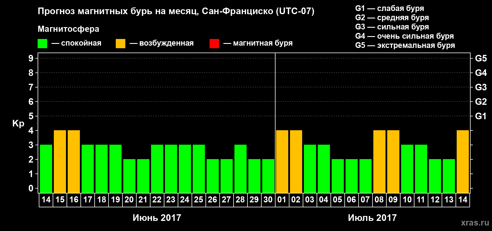 Прогноз максимального суточного геомагнитного индекса Kp на <b>1 месяц</b> (31 день) <b>с 14 июня по 14 июля 2017 г</b>