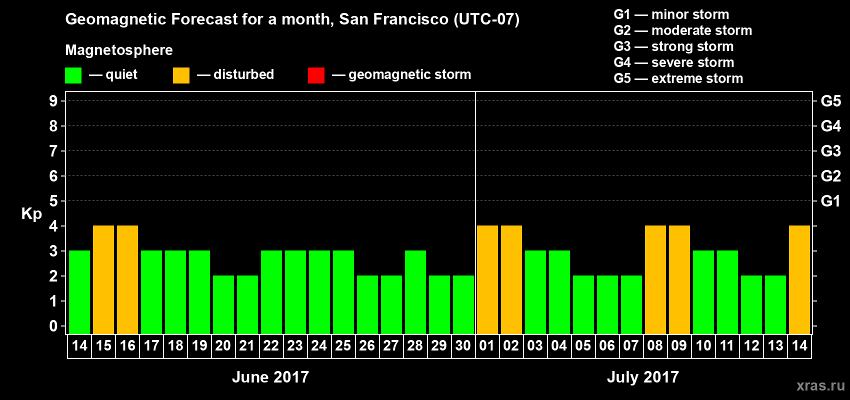 Forecast of the daily maximal value of geomagnetic index Kp for <b>1 month</b> (31 days) <b>from Jun 14, 2017 to Jul 14, 2017</b>