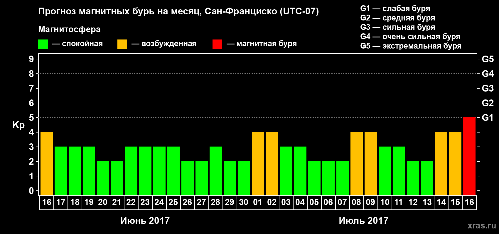 Прогноз максимального суточного геомагнитного индекса Kp на <b>1 месяц</b> (31 день) <b>с 16 июня по 16 июля 2017 г</b>