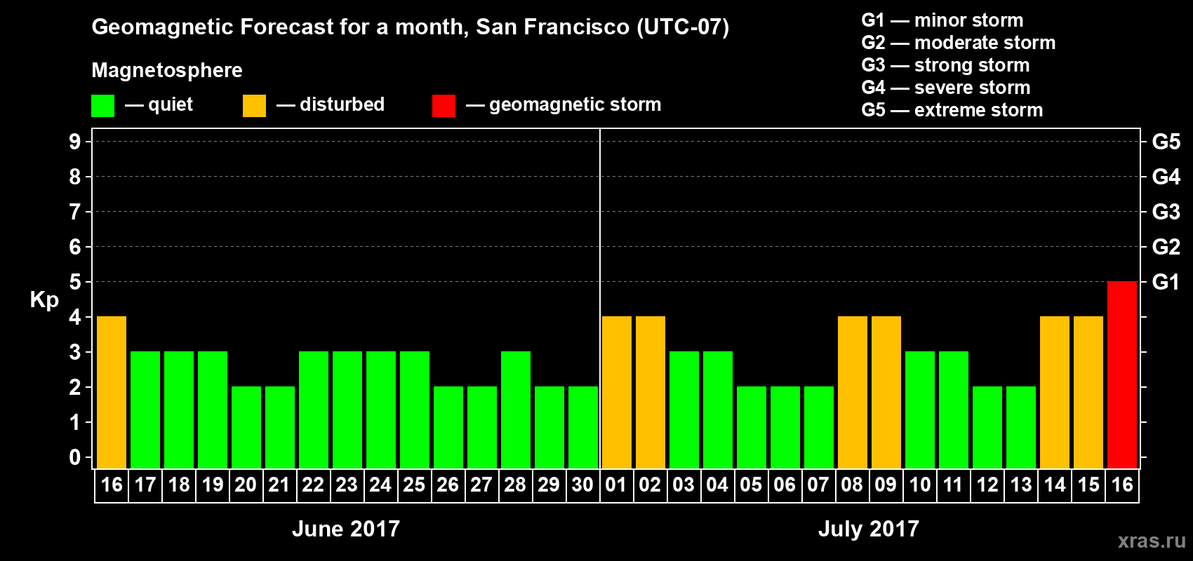 Forecast of the daily maximal value of geomagnetic index Kp for <b>1 month</b> (31 days) <b>from Jun 16, 2017 to Jul 16, 2017</b>