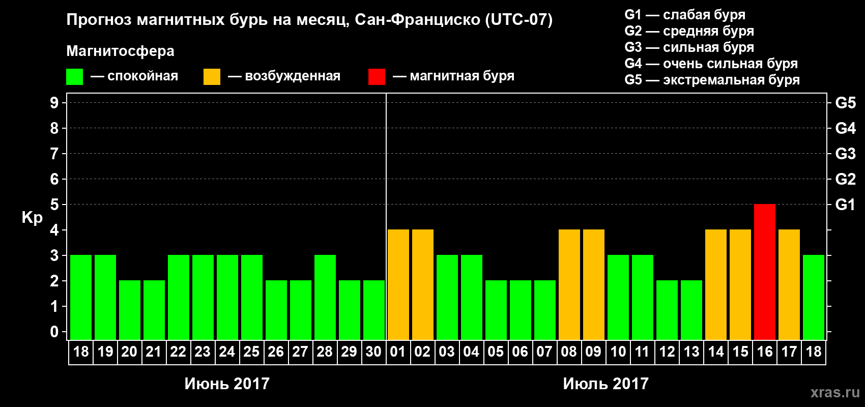 Прогноз максимального суточного геомагнитного индекса Kp на <b>1 месяц</b> (31 день) <b>с 18 июня по 18 июля 2017 г</b>