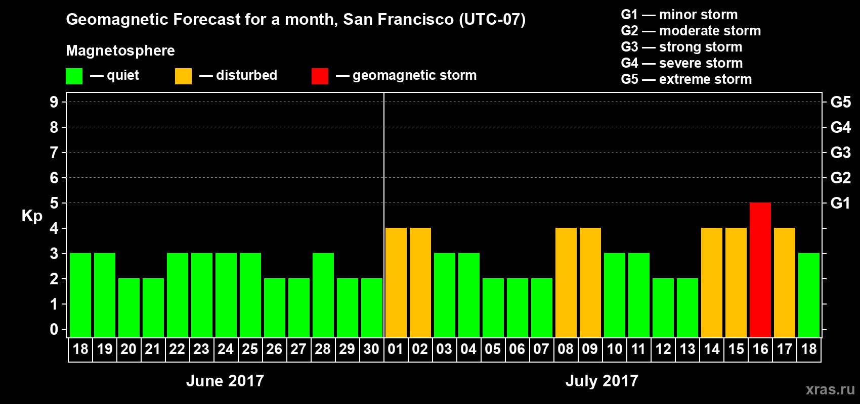 Forecast of the daily maximal value of geomagnetic index Kp for <b>1 month</b> (31 days) <b>from Jun 18, 2017 to Jul 18, 2017</b>
