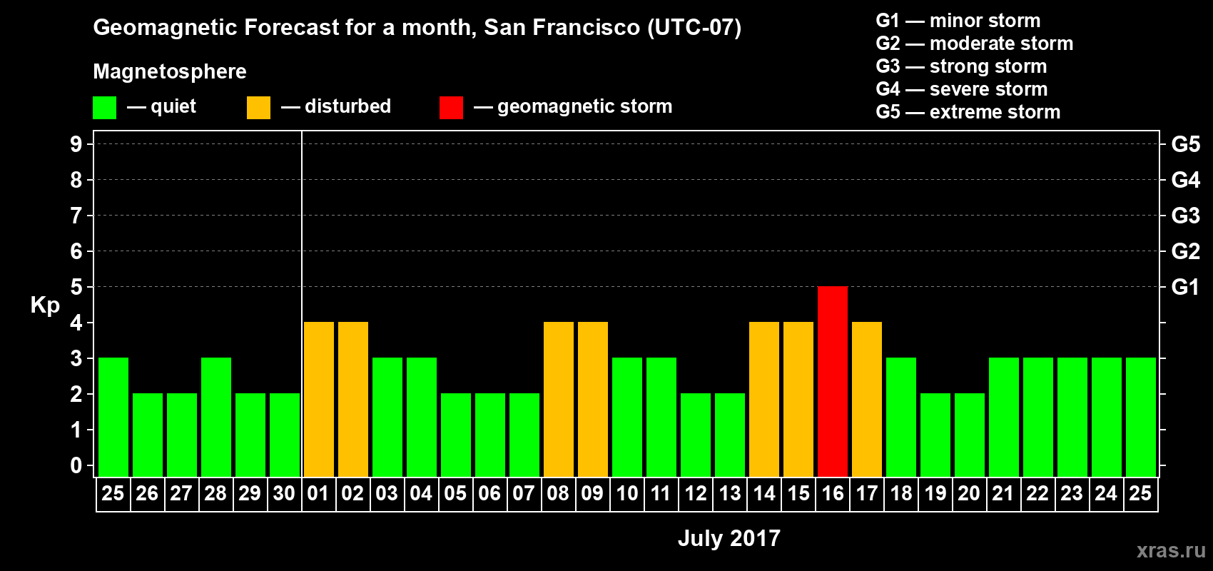 Forecast of the daily maximal value of geomagnetic index Kp for <b>1 month</b> (31 days) <b>from Jun 25, 2017 to Jul 25, 2017</b>