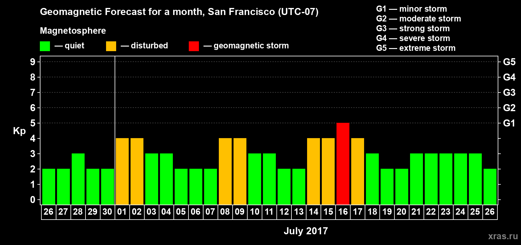 Forecast of the daily maximal value of geomagnetic index Kp for <b>1 month</b> (31 days) <b>from Jun 26, 2017 to Jul 26, 2017</b>