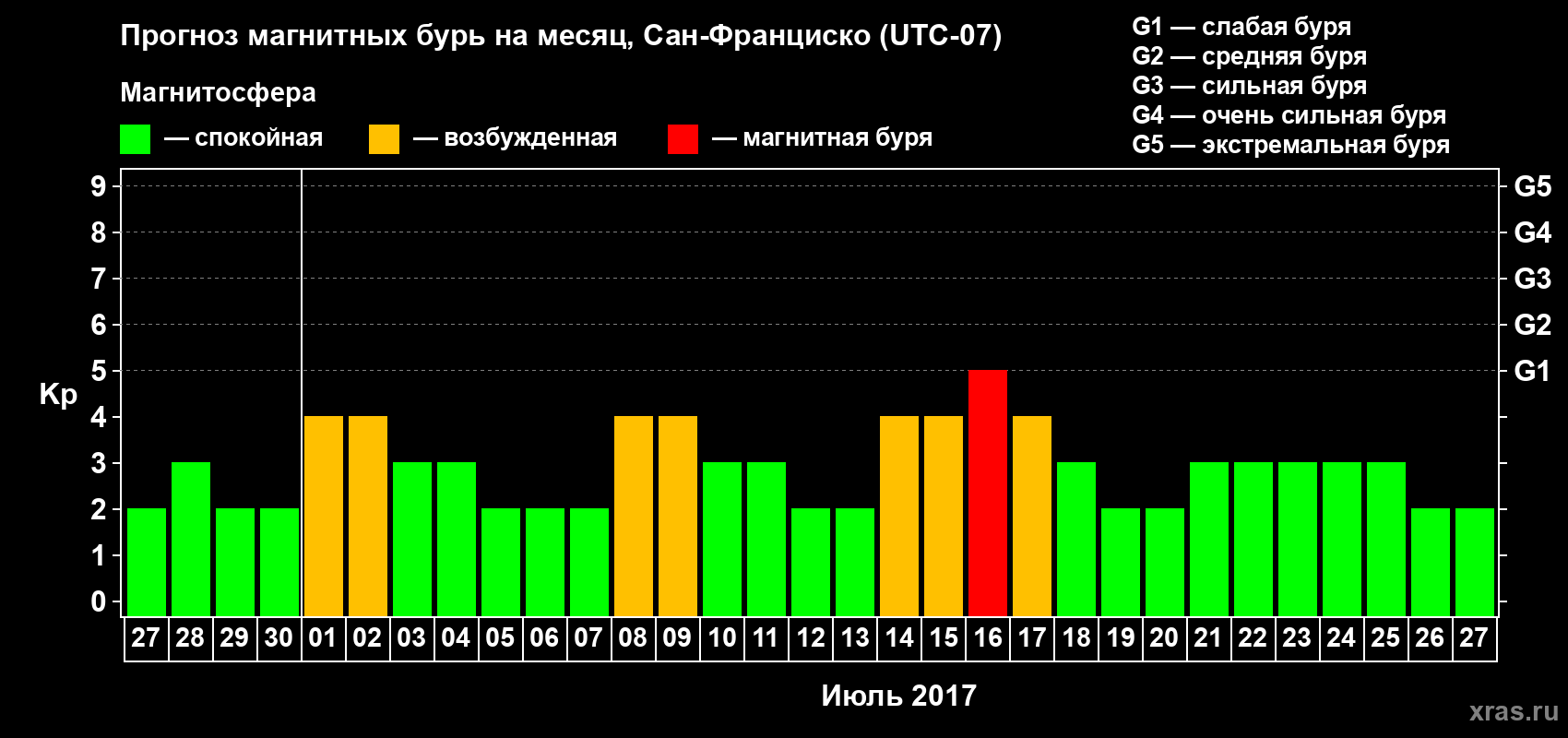 Прогноз максимального суточного геомагнитного индекса Kp на <b>1 месяц</b> (31 день) <b>с 27 июня по 27 июля 2017 г</b>