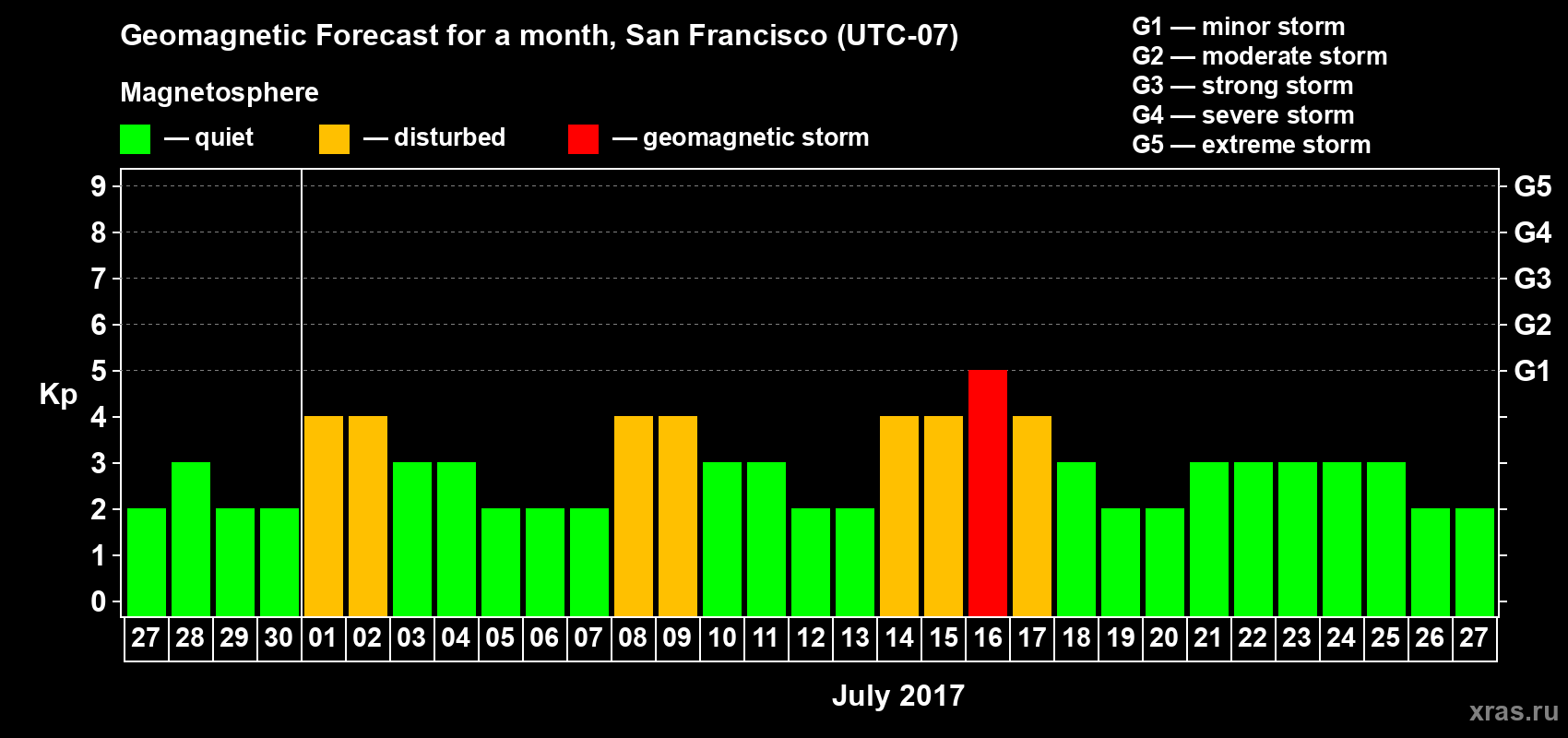 Forecast of the daily maximal value of geomagnetic index Kp for <b>1 month</b> (31 days) <b>from Jun 27, 2017 to Jul 27, 2017</b>