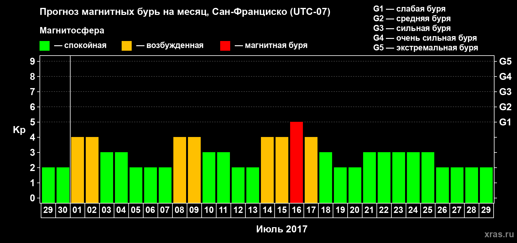 Прогноз максимального суточного геомагнитного индекса Kp на <b>1 месяц</b> (31 день) <b>с 29 июня по 29 июля 2017 г</b>