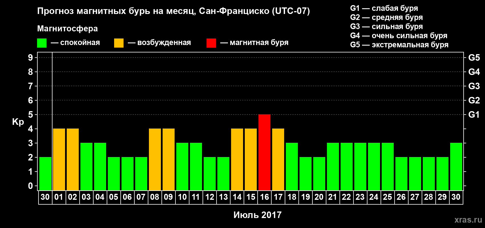 Прогноз максимального суточного геомагнитного индекса Kp на <b>1 месяц</b> (31 день) <b>с 30 июня по 30 июля 2017 г</b>